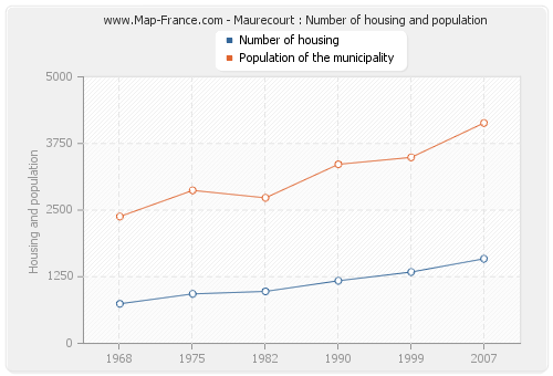 Maurecourt : Number of housing and population