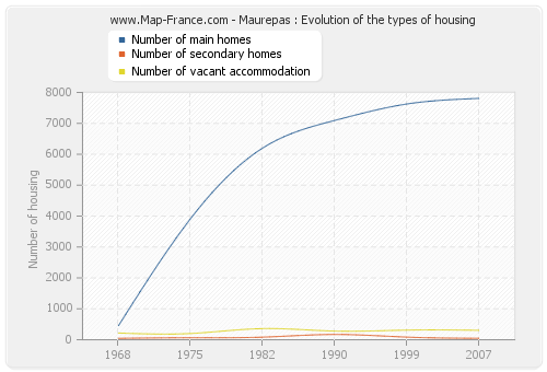 Maurepas : Evolution of the types of housing