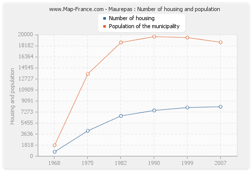 Maurepas : Number of housing and population