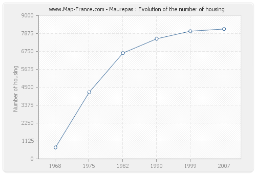 Maurepas : Evolution of the number of housing