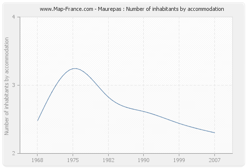 Maurepas : Number of inhabitants by accommodation