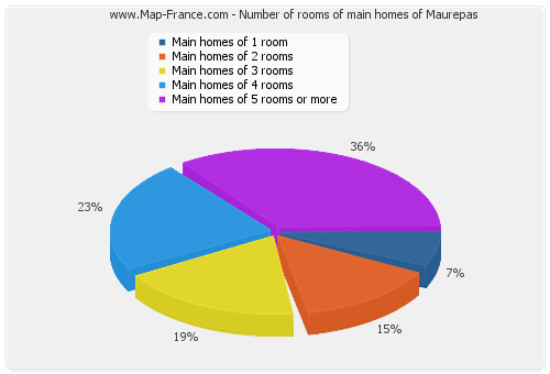 Number of rooms of main homes of Maurepas