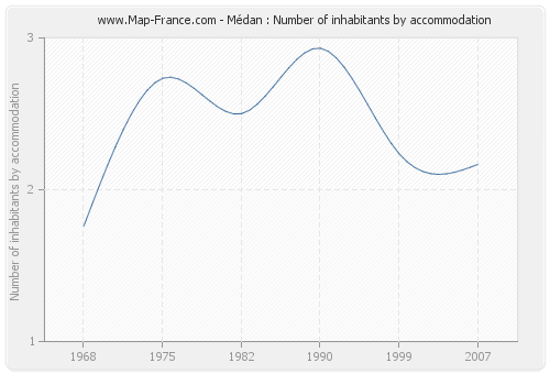Médan : Number of inhabitants by accommodation