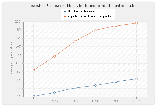 Ménerville : Number of housing and population