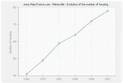 Ménerville : Evolution of the number of housing