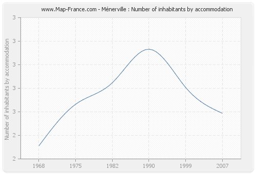 Ménerville : Number of inhabitants by accommodation