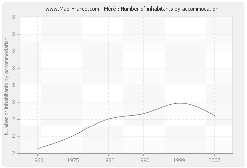 Méré : Number of inhabitants by accommodation