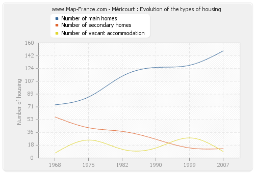 Méricourt : Evolution of the types of housing