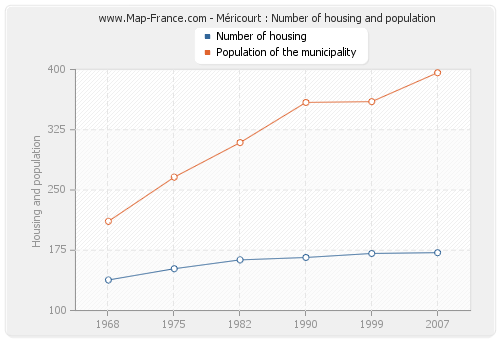 Méricourt : Number of housing and population