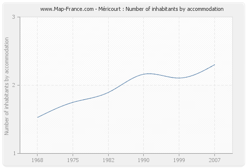 Méricourt : Number of inhabitants by accommodation