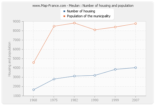 Meulan : Number of housing and population