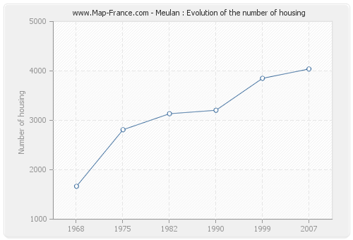 Meulan : Evolution of the number of housing