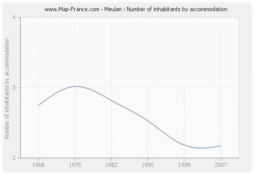 Meulan : Number of inhabitants by accommodation