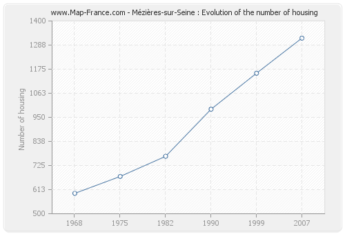 Mézières-sur-Seine : Evolution of the number of housing