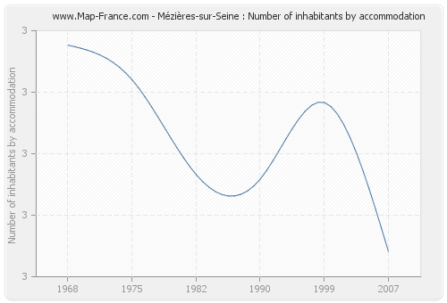 Mézières-sur-Seine : Number of inhabitants by accommodation