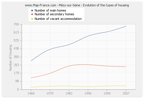 Mézy-sur-Seine : Evolution of the types of housing