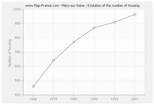 Mézy-sur-Seine : Evolution of the number of housing