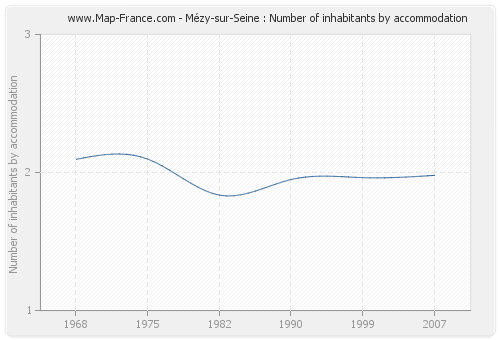 Mézy-sur-Seine : Number of inhabitants by accommodation