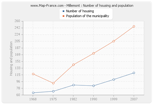 Millemont : Number of housing and population