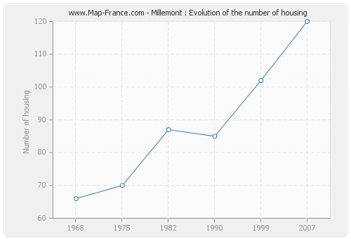 Millemont : Evolution of the number of housing