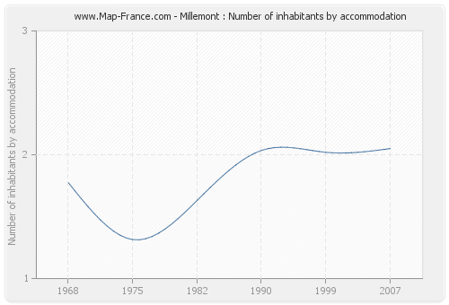 Millemont : Number of inhabitants by accommodation