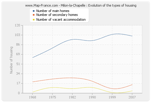 Milon-la-Chapelle : Evolution of the types of housing