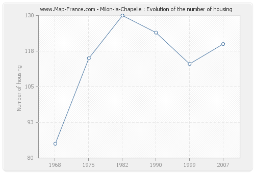 Milon-la-Chapelle : Evolution of the number of housing