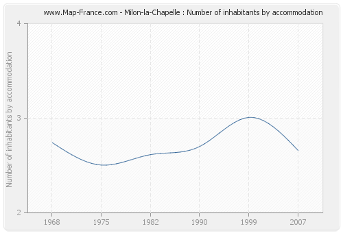 Milon-la-Chapelle : Number of inhabitants by accommodation