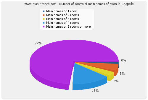 Number of rooms of main homes of Milon-la-Chapelle