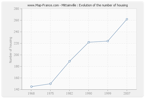 Mittainville : Evolution of the number of housing