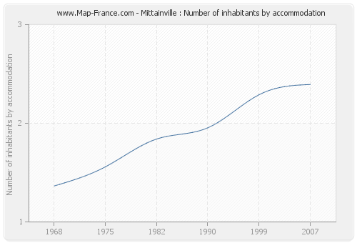 Mittainville : Number of inhabitants by accommodation