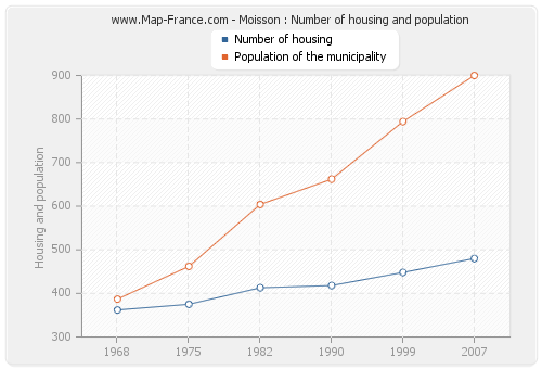 Moisson : Number of housing and population