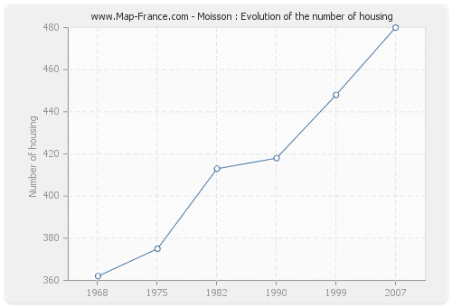 Moisson : Evolution of the number of housing