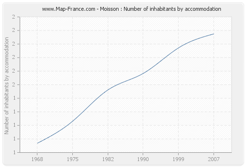 Moisson : Number of inhabitants by accommodation