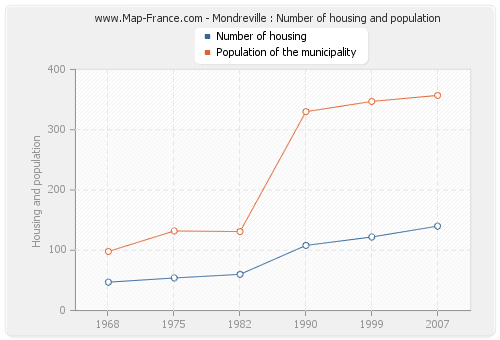 Mondreville : Number of housing and population