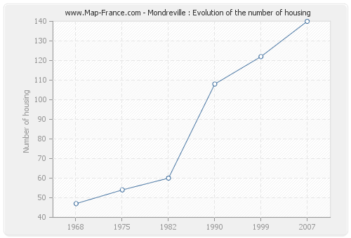 Mondreville : Evolution of the number of housing