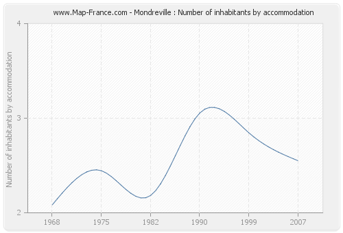 Mondreville : Number of inhabitants by accommodation