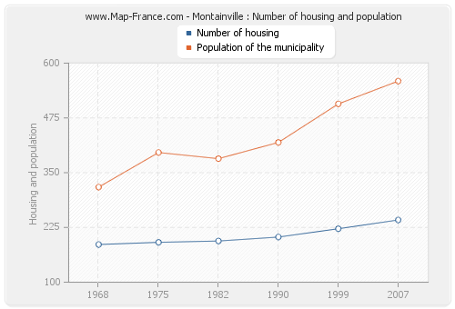 Montainville : Number of housing and population