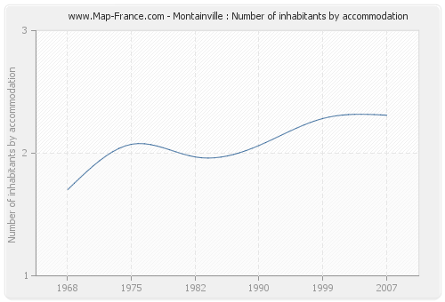 Montainville : Number of inhabitants by accommodation