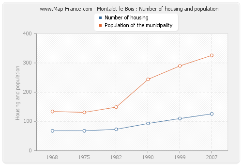 Montalet-le-Bois : Number of housing and population