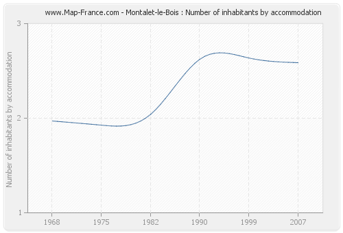 Montalet-le-Bois : Number of inhabitants by accommodation