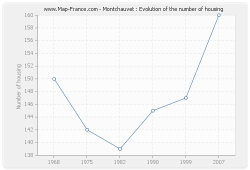 Montchauvet : Evolution of the number of housing