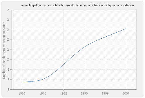 Montchauvet : Number of inhabitants by accommodation