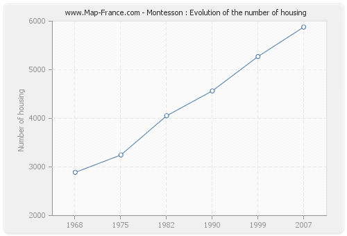 Montesson : Evolution of the number of housing