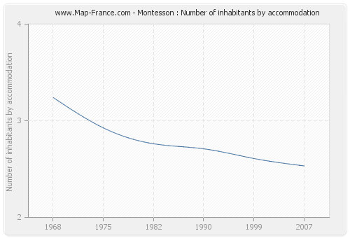 Montesson : Number of inhabitants by accommodation