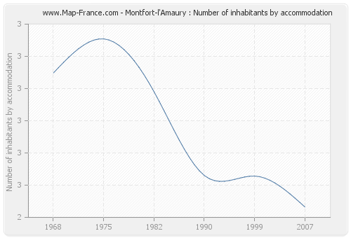 Montfort-l'Amaury : Number of inhabitants by accommodation