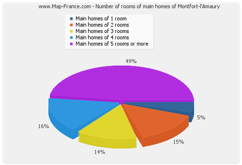 Number of rooms of main homes of Montfort-l'Amaury