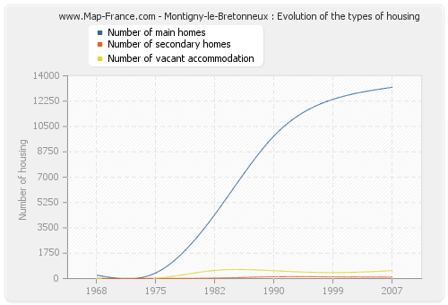 Montigny-le-Bretonneux : Evolution of the types of housing