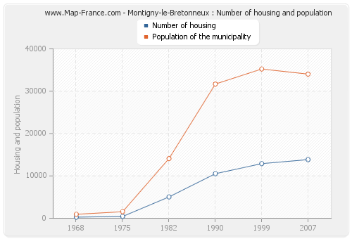 Montigny-le-Bretonneux : Number of housing and population