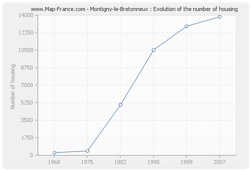 Montigny-le-Bretonneux : Evolution of the number of housing